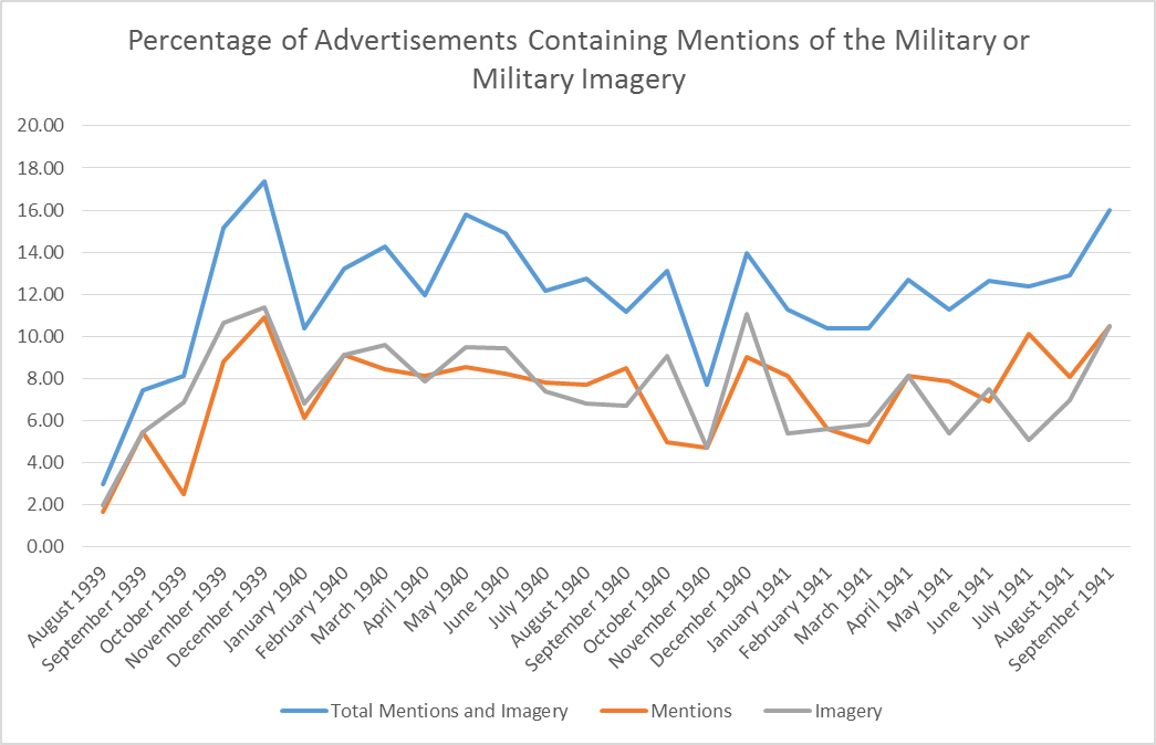 MickHayes1's tweet photo. New fave #Phd graph from new ch., % of #SWWads mentioning or showing military, decrease sharply at end of Phoney War https://t.co/YIXn8qL0mY