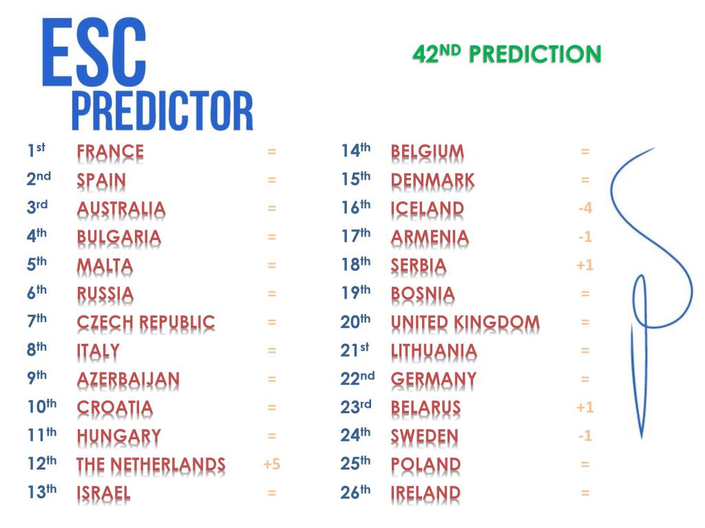 ESCPredictor's tweet image. GOOD EVENING EUROPE!! Here's our 42nd prediction! Voici notre 42ème prédiction ! #Eurovision escpredictor.wordpress.com/2016/05/07/42n…