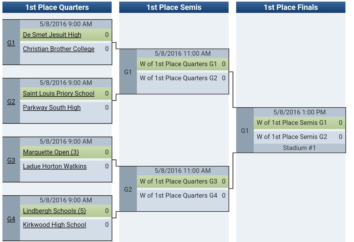 SLUJ_Ultimate's tweet photo. Tomorrow's Bracket. https://t.co/nF2whT9jTs