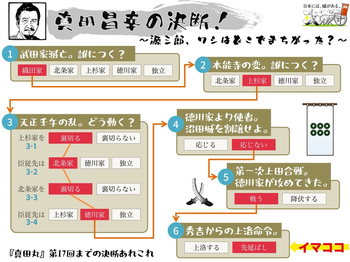 真田丸 真田パパの決断 源三郎 ワシはどこでまちがった のチャート図が分かりやすくて分岐に悩むtl Togetter 真田丸 真田パパの決断 源三郎 ワシはどこでまちがった のチャート図が分かりやすくて分岐に悩むtl Togetter