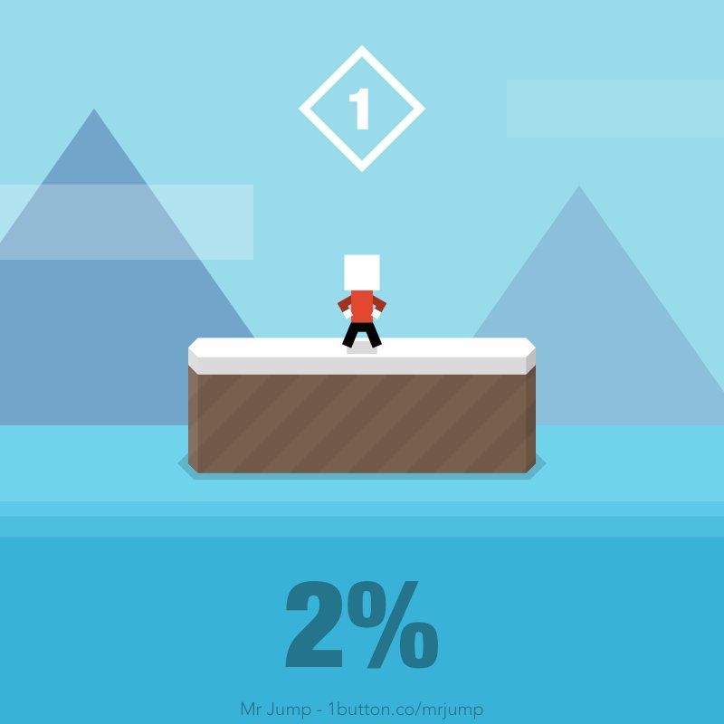 awful_cbs's tweet photo. I just did 2% of the level C1! #MrJump https://t.co/EnElWe9hnP https://t.co/SKM9M6VPq1