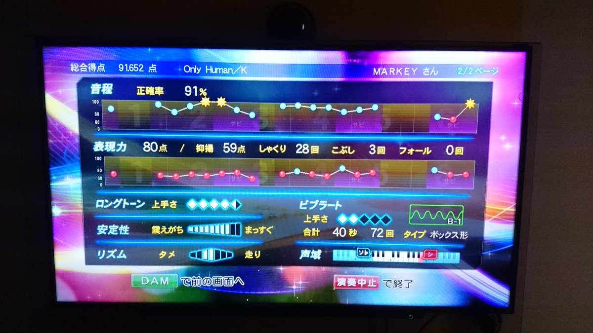 カラオケマーキー 74期司法修習 X55i6h7pxy4sx4f 音程正確率よりもビブラートを気にかけて歌ったつもりの Only Human しかしまだまだビブラートが下手なようです ﾄﾎﾎ 久しぶりの90点台 紅蓮の弓矢