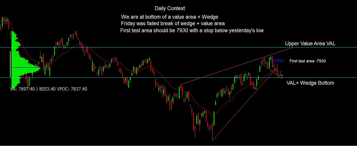 gappullback's tweet photo. Won't be looking to sell next week,first test zone should be around 7950 spot. Analysis below. #Nextweekpreview https://t.co/FjPi3vO6Td