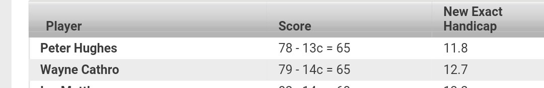 Oh yes!!! That's how it should be...

MOOD SWINGS GOLF DOMINATING!

#golf #winning #roadtosinglefigures