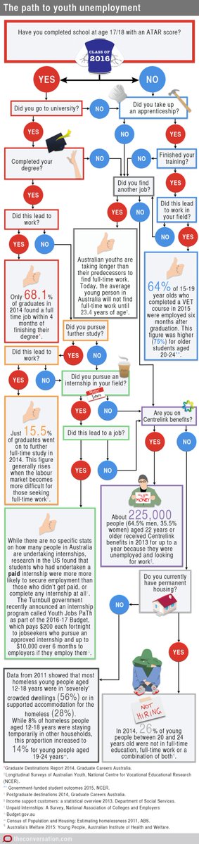 ConversationEDU's tweet photo. Want to know if the new youth internship program will actually lead to a job? https://t.co/YNbA6K7LUm https://t.co/dmD9JN477I
