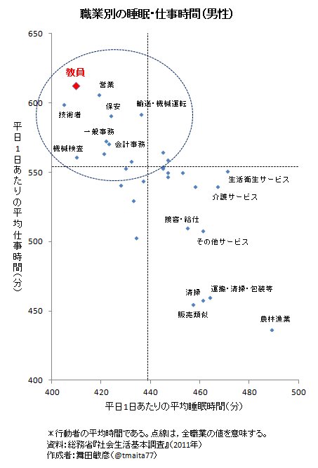 舞田敏彦 データえっせい 職業別の睡眠 仕事時間 T Co 11snihgsqj 教員は仕事時間最長 寝ていない