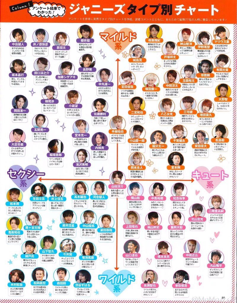 Mei タイプ超バラッバラ W 各グループとか選べないのあったし 興味なくてw うさぎが担当でねずみがお金かけても見たい人だけど ジャニーズって肩書きあれば割と好きだぜ やりたい方のために原画も置いとこ ジャニタレ診断書