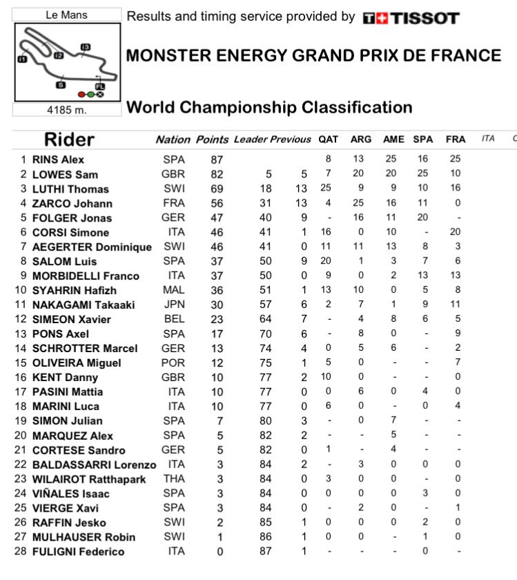 paddockworld's tweet photo. #Moto2 race result and standings after Le Mans #FrenchGP https://t.co/wwCqVZ0vt8