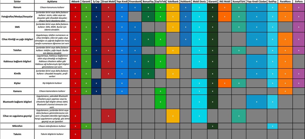Turkiye'deki bankalarin Android mobil uygulamalari hangi izinleri istiyor? (Cc <a href="/yasinkafadar/">Yasin Kafadar</a>) #faydalicalisma