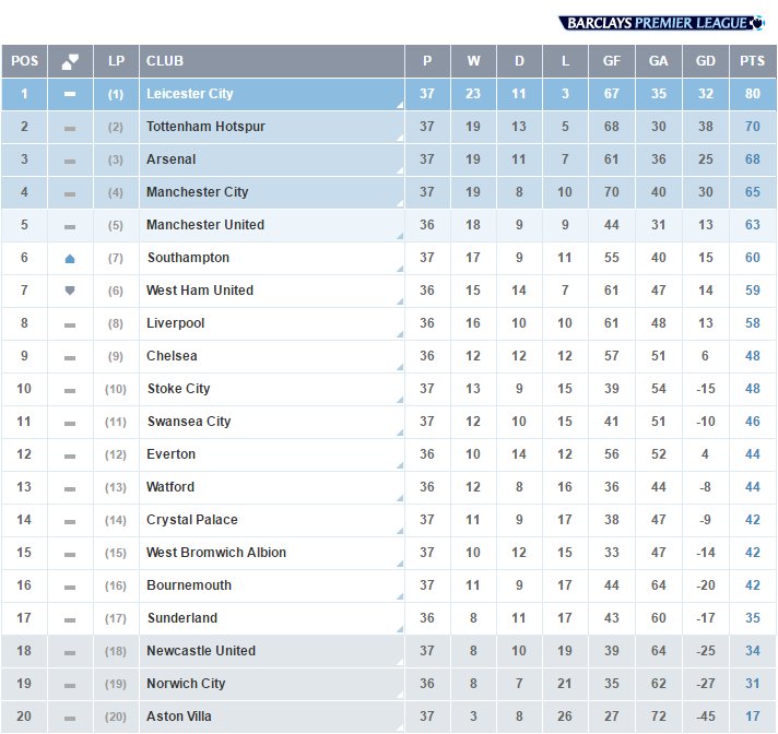 Premier League on Twitter: "TABLE After the weekend's action, the #BPL ...