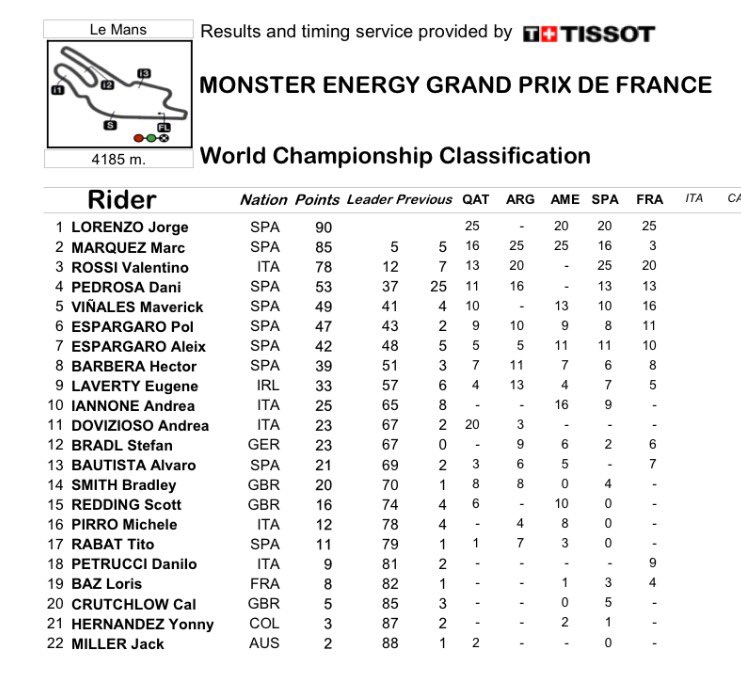 paddockworld's tweet photo. #MotoGP race result and standings after Le Mans #FrenchGP https://t.co/5unKHC4ULM