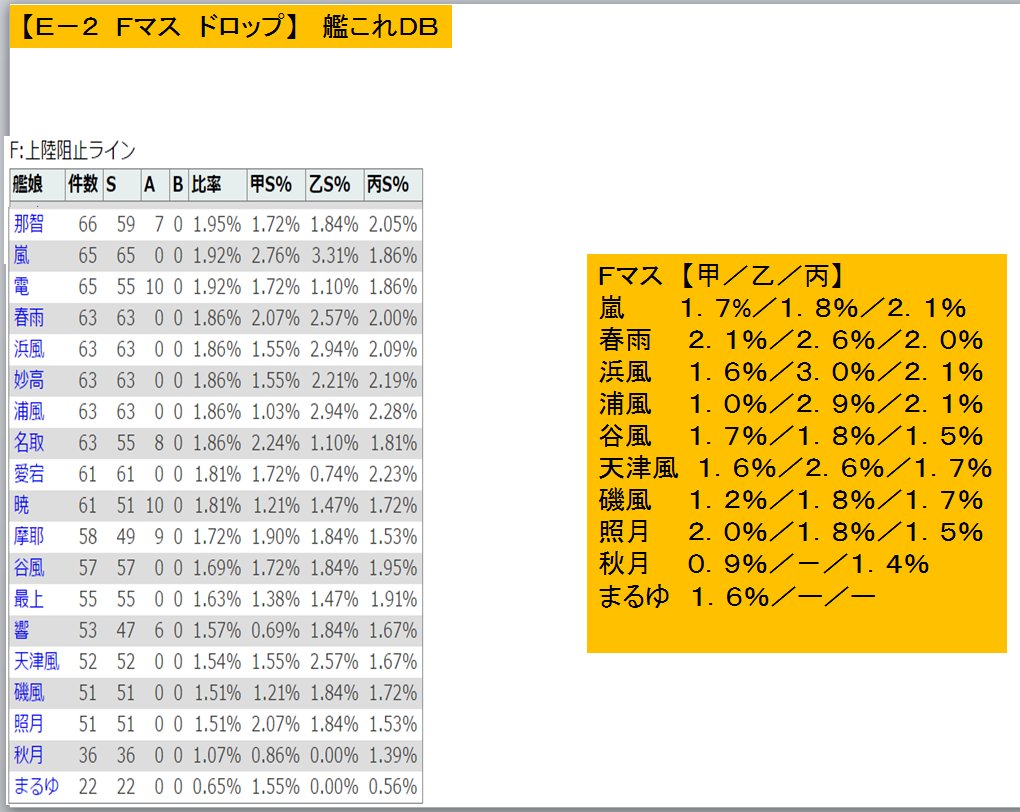 たまや 単冠湾提督 e2ドロップ情報 艦これdb f 甲 乙 丙 嵐 1 7 1 8 2 1 照月 2 0 1 8 1 5 秋月 0 9 1 4 まるゆ 1 6 ー ー 他 T Co Qvsjyhicbe たまや 単冠湾提督 e2ドロップ情報 艦これdb f 甲 乙 丙 嵐 1 7 1 8 2 1 照月 2 0 1 8 1 5 秋月 0 9 1 4 まるゆ 1 6 ー ー 他 T Co Qvsjyhicbe
