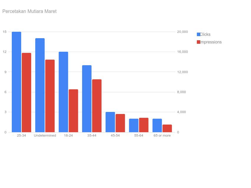 Meningkatkan konversi &amp; keuntungan, Iklan Google banyak diminati goo.gl/pBjBZh #internetmarketing