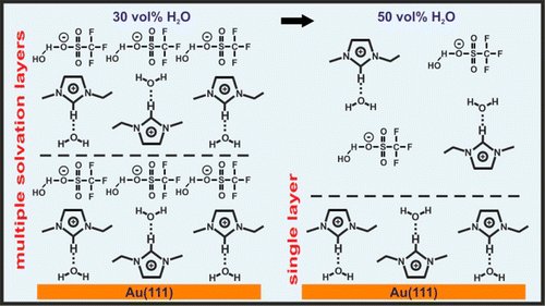 #JPCHighlight Influence of Water on the Electrified Ionic Liquid/Solid Interface TUClausthal bit.ly/1VP6pgj