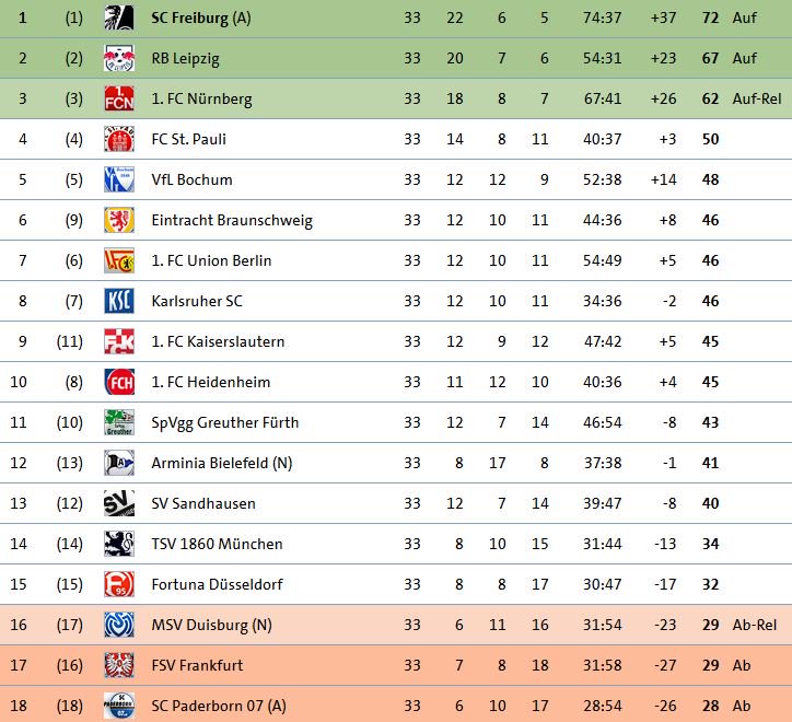 Tabelle 2 Liga Fussball Ergebnisse Und Tabellen 2020 02 09