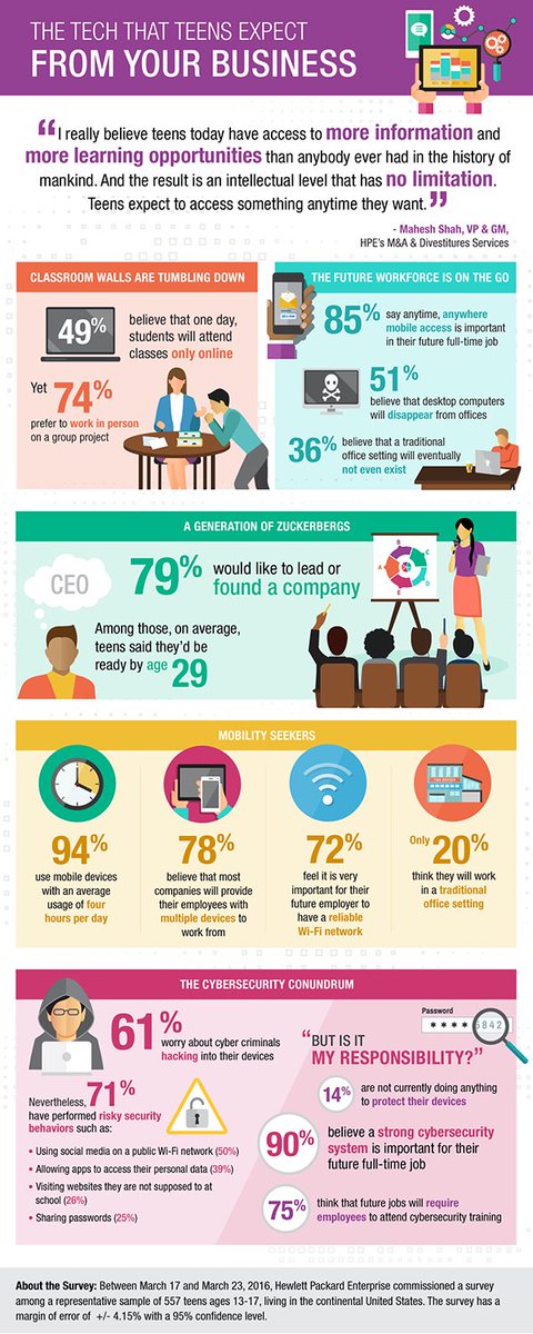 AXANext's tweet photo. Tech in the workplace that current teens are expecting: an infography (thanks to @HP) https://t.co/JjRjkMhxJY