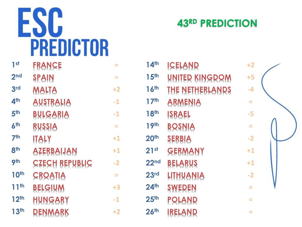 ESCPredictor's tweet image. GOOD EVENING EUROPE!! Here's our 43rd prediction! Voici notre 43ème prédiction ! #Eurovision escpredictor.wordpress.com/2016/05/08/43r…