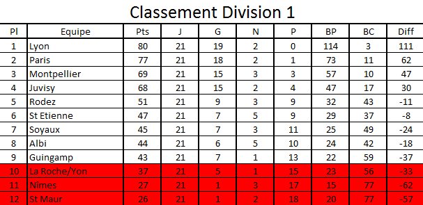 Classement Division 1
