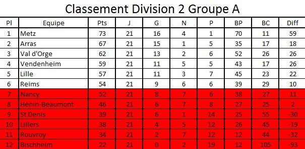 Classement Division 2 Groupe A