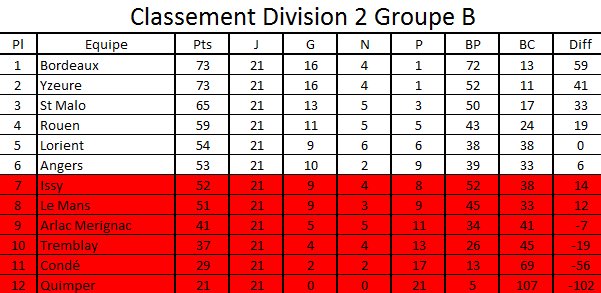 Classement Division 2 Groupe B