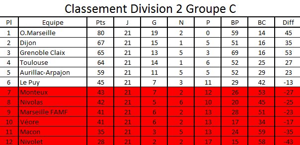 Classement Division 2 Groupe C