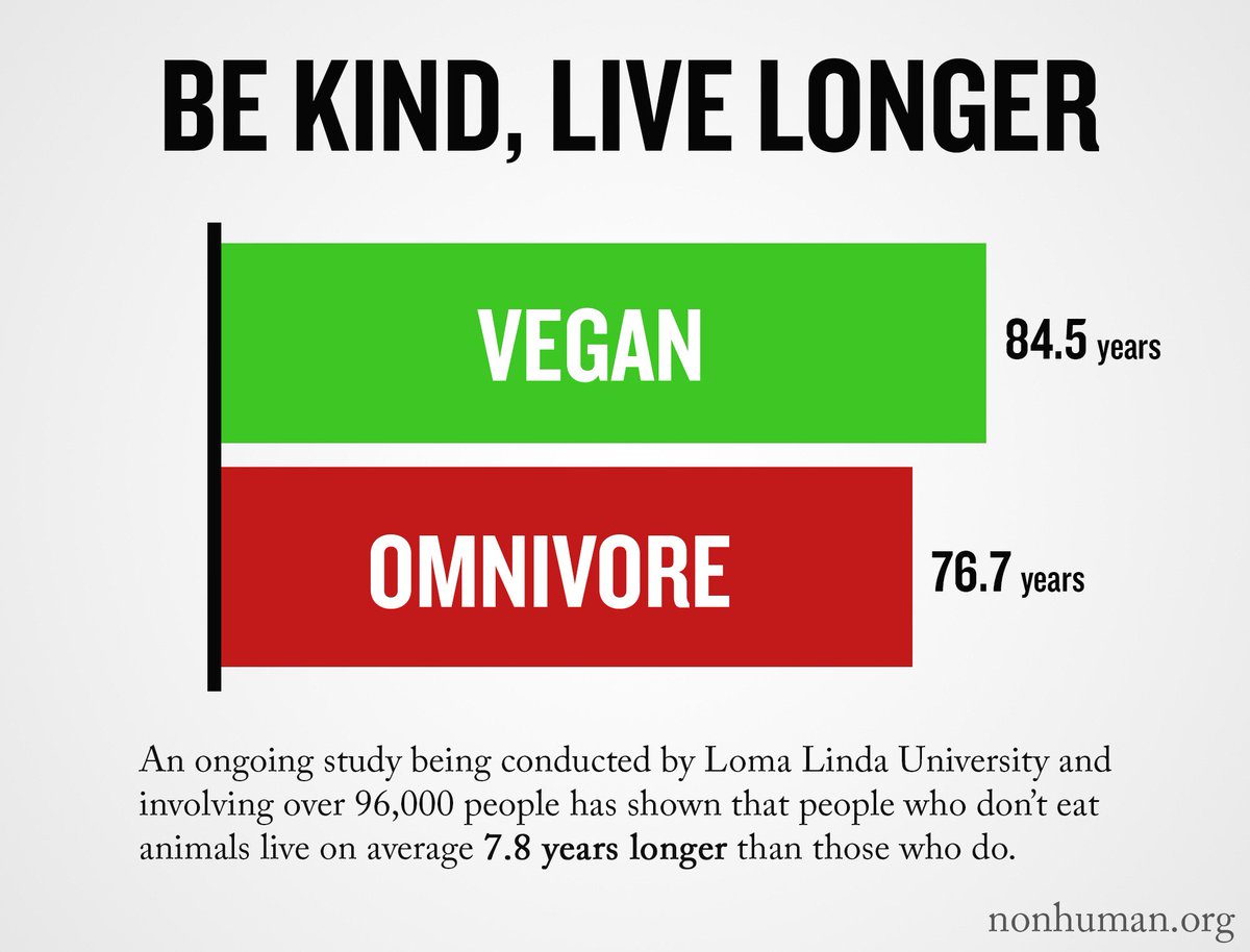 sandreti's tweet photo. #GoVegan
#ForTheAnimals
#ProtectOurCleanWater
#SaveTheWorld
#BeKind
#Always
#ToEveryone https://t.co/fJ7I1eX9SZ