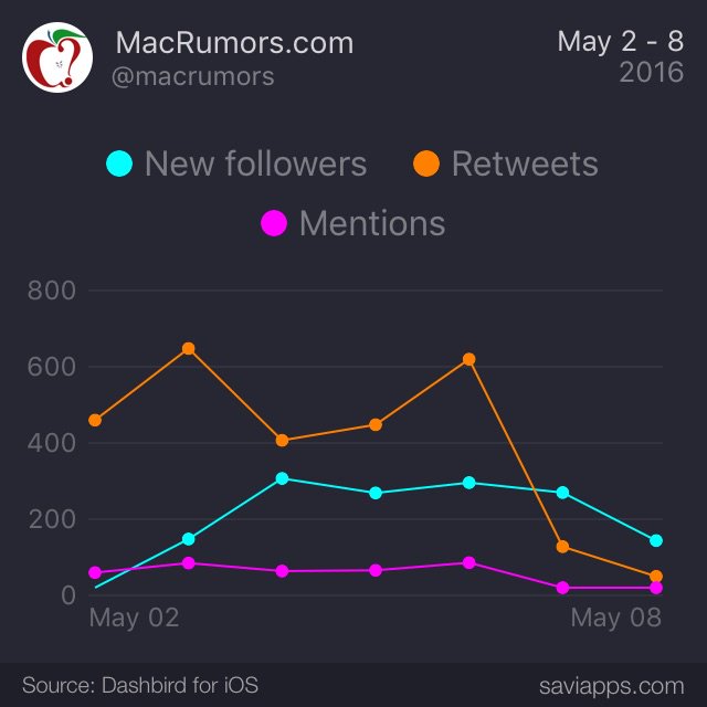 Easily export custom charts to share or use in reports, via bit.ly/dashbird #socialmedia #twitterstats