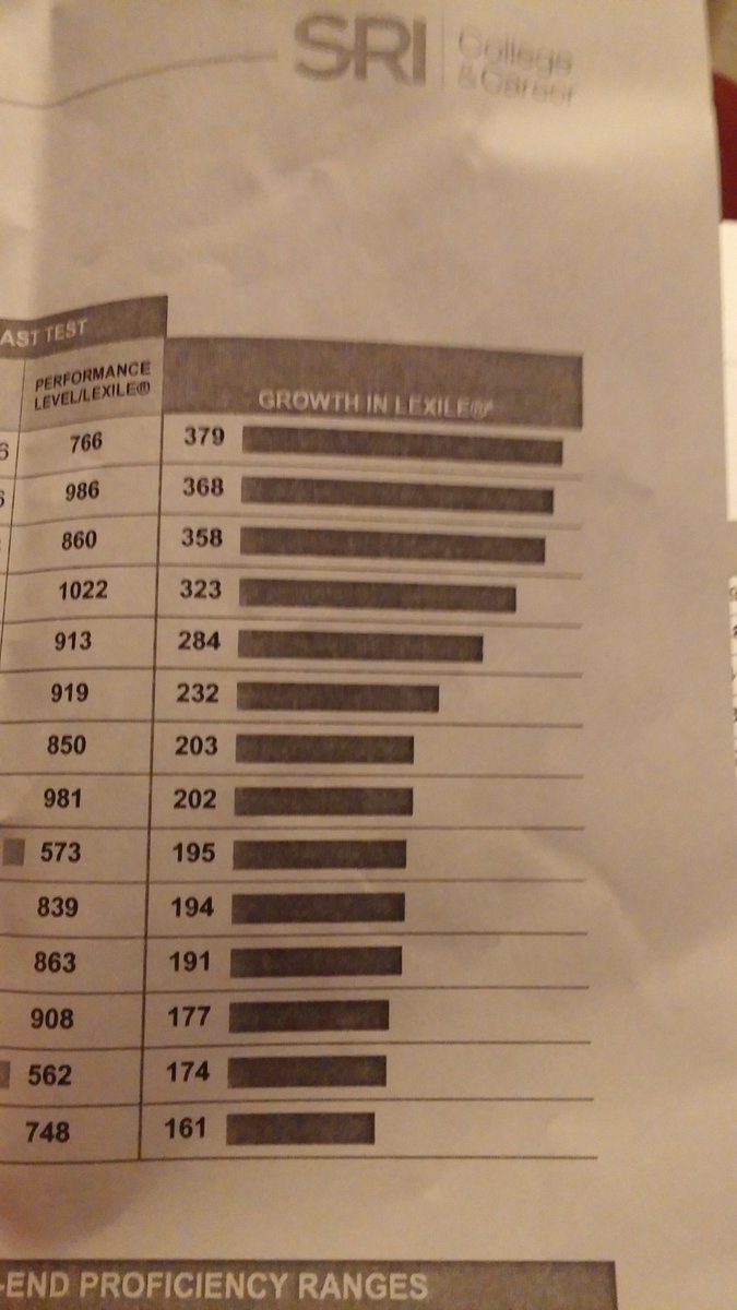 RHMS students new Lexile scores. 4 grew over 3 years in only 9 months #believeinthehill #jmcss #Read180
