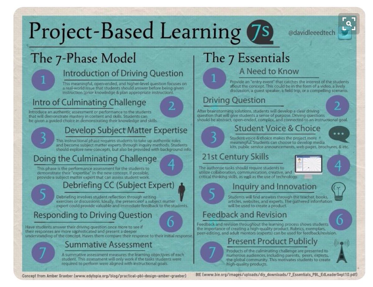 JSaugstadJUSD's tweet photo. Introduce PBL to campus. Begin to flip, classroom for interacting.  Love this easy graphic. #lecfta #jusdshares https://t.co/j93jXn0RAj