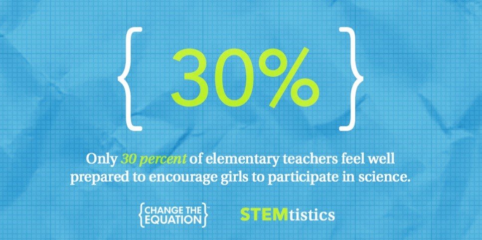 AmgenFoundation's tweet photo. #STEM stat via @changeequation #STEMtistics https://t.co/0U11BOvPKR
