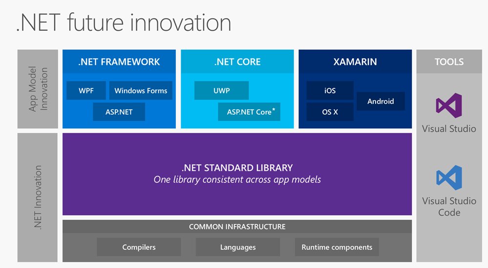 VisualStudio's tweet image. What&apos;s going on with ASP.NET Core 1.0 RC2? @SHanselman clues us in: spr.ly/6014Bm8vq