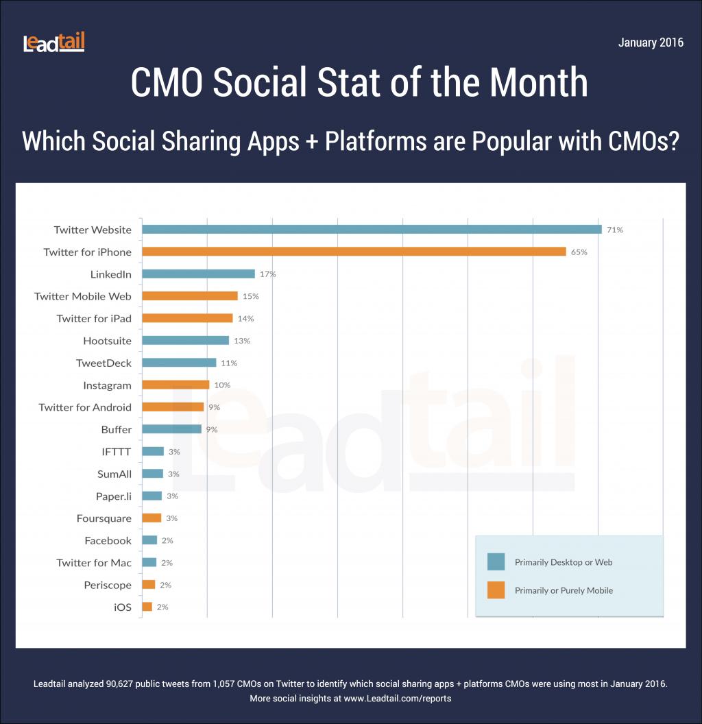 SarahGoodall's tweet photo. Twitter tops the charts: The Preferred Methods of Social Sharing by CMOs https://t.co/VWavN1VTND https://t.co/ACdwY19cUI