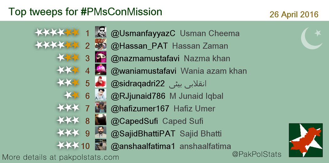 TrendsInPak's tweet photo. Top tweeps for #PMsConMission : 1 @UsmanfayyazC 2 @Hassan_PAT 3 @nazmamustafavi 4 @waniamustafavi 5 @sidraqadri22 https://t.co/if5NKfqONE