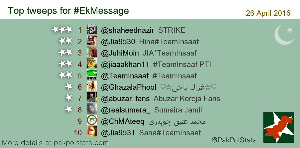 PakPolStats's tweet photo. Top tweeps for #EkMessage:
1 @shaheednazir
2 @Jia9530
3 @JuhiMoin
4 @jiaaakhan11
5 @TeamInsaaf
6 @GhazalaPhool https://t.co/wIq7BVjOwq
