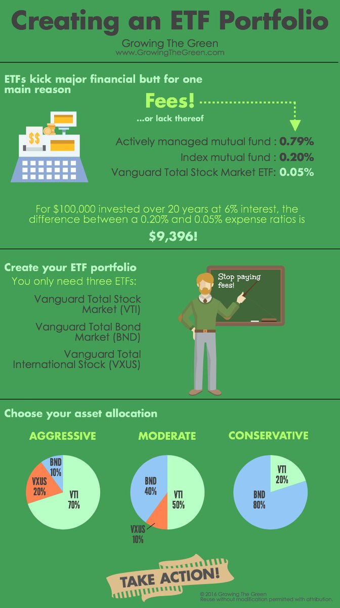 GrowingDaGreen's tweet photo. Start your path to wealth by investing in the stock market. create an #etf portfolio
https://t.co/MwgekEGfP3 https://t.co/qS7ujmmVMc