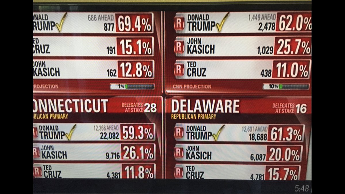 #DONALD TRUMP OVER 60%!!! IN 4 OF 5 STATES!!!!! LOOK AT THESE NUMBERS!!!!!!!!!!!😍😍😍😍😍😍😍😍😍😍😍😍😍😍😍😍😍😍😍😍😍😍😍😍😍😍🎉🎉🎉🎉🎉🎉🎉🎉🎉