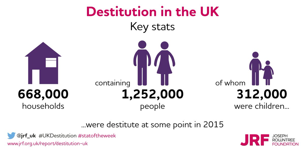 Helen_Barnard's tweet photo. New: 1.25m people including over 300k children,are destitute #UKdestitution https://t.co/al9tiKgItG #statoftheweek https://t.co/3JwsWRYS1Y