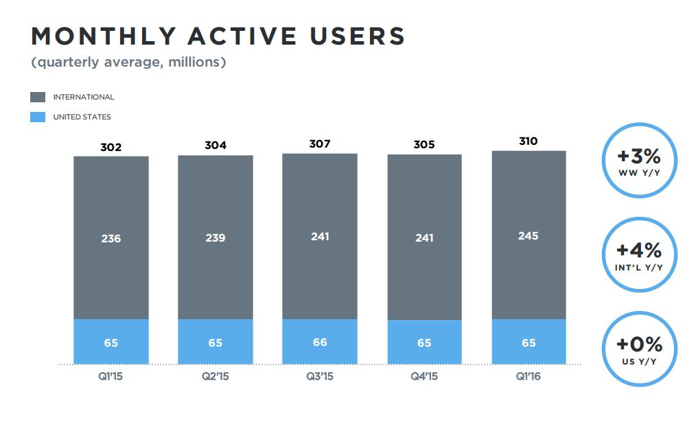 socialmedia2day's tweet photo. Twitter says only 2% of users have opted out of their new algorithmic timeline https://t.co/f0qALauq4W #socialmedia https://t.co/tY3Nik3E44