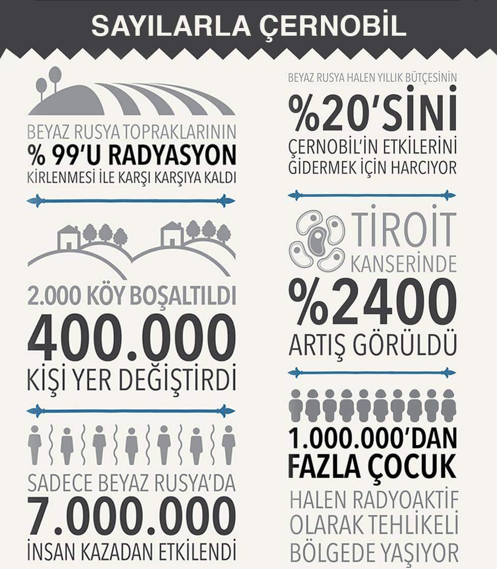 SosyalGirisimci's tweet image. Çernobil’in hayatı zehir eden sonuçları 30 yıldır düzelmedi!