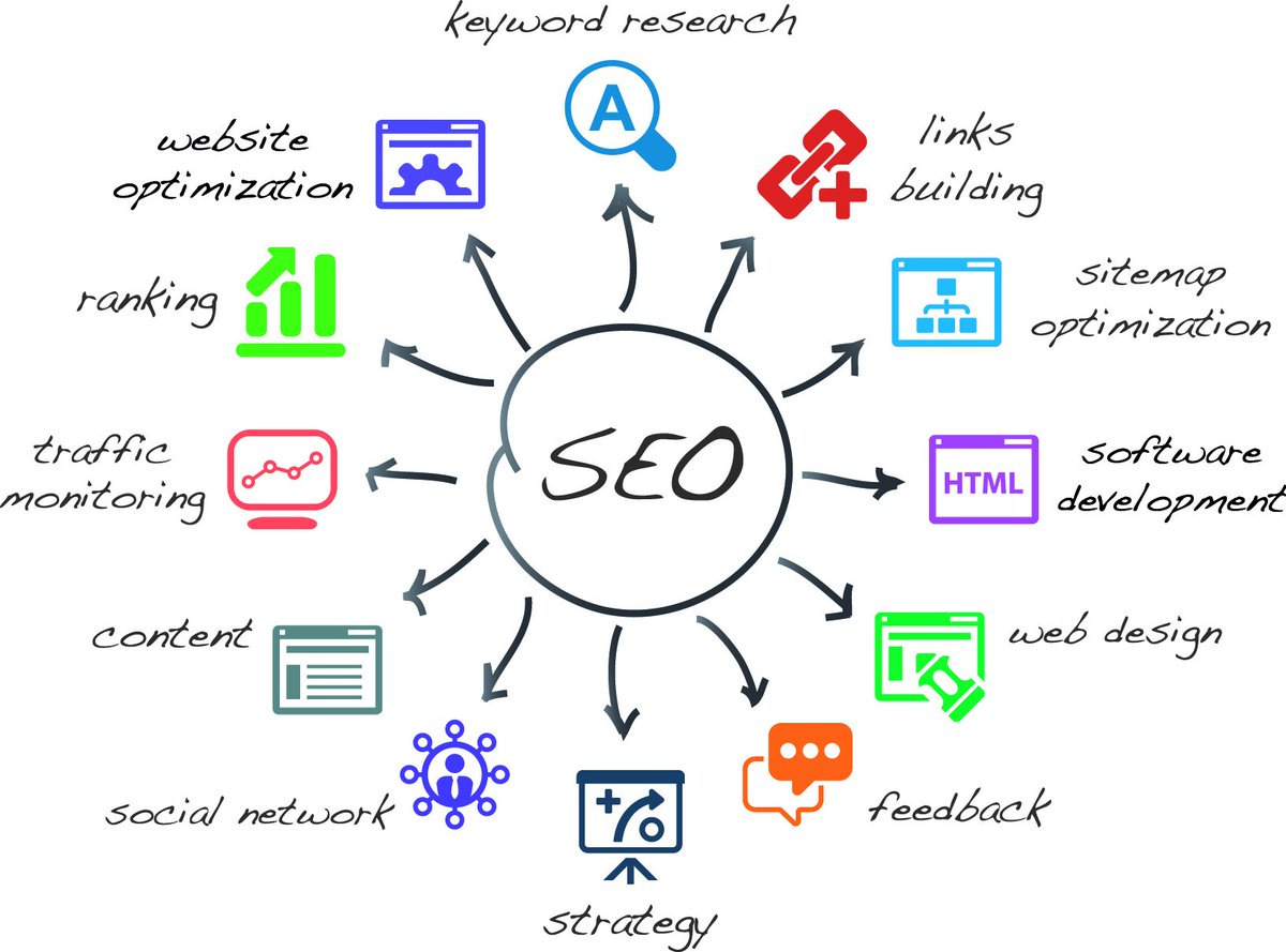 How to use #SEO to drive #ecommerce traffic <a href="/Shopify/">Shopify</a> <a href="/magento/">Magento</a> #seoexpert