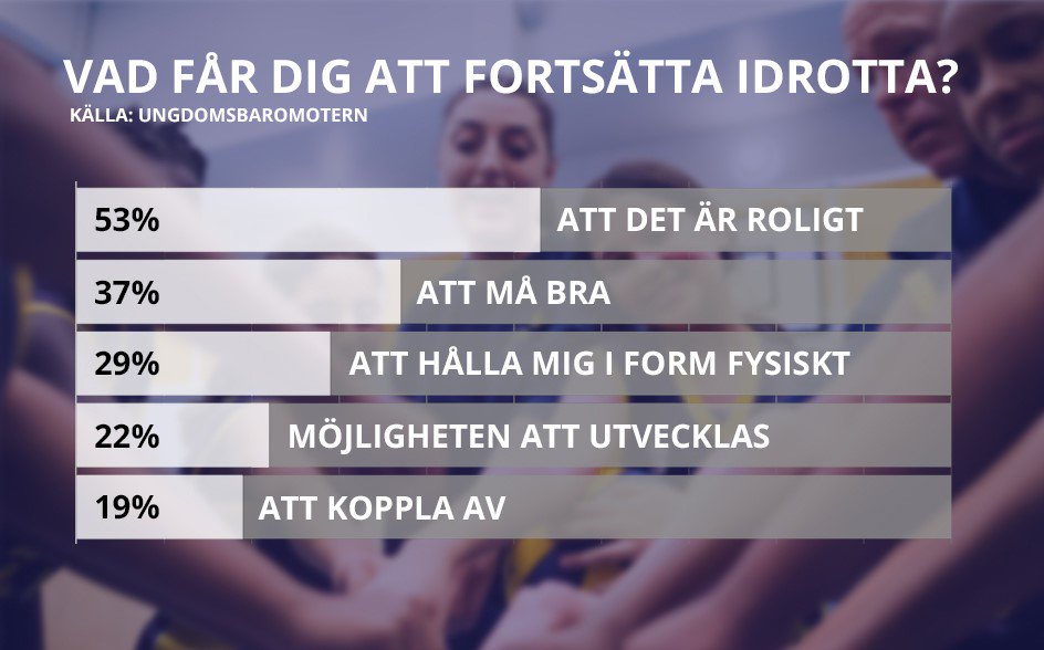 Varför fortsätter ungdomar idrotta? Här är de fem påståenden som flest unga skriver under på #Ungdomsbarometern2016
