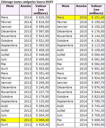ReicirRichier's tweet photo. LE GVT SOCIALISTE ET SES AFFIDÉS JOURNALISTES ? Une bande de faussaires manipulant les chiffres avec désinvolture. https://t.co/rvLmPOebqi