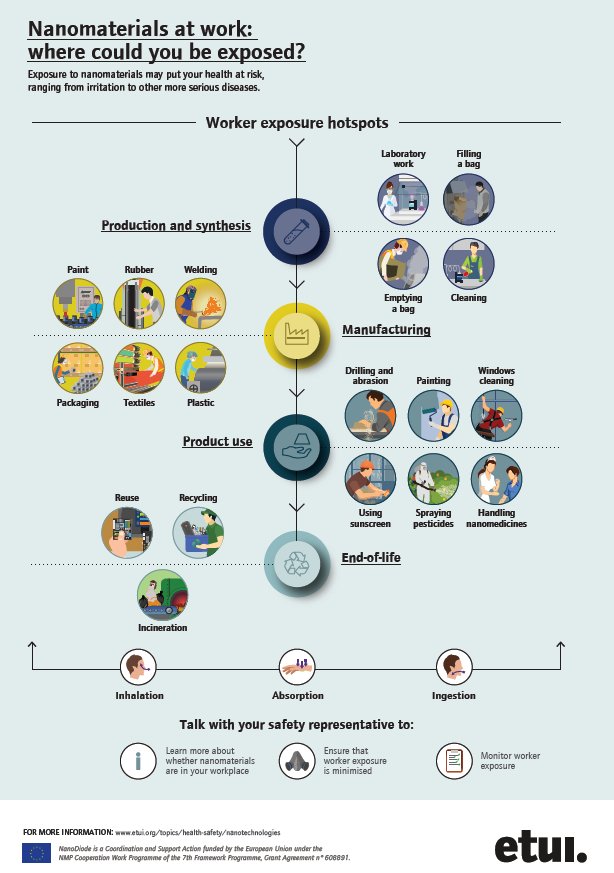ETUI_org's tweet photo. Nanomaterials at #work: where could you be exposed? #infographics https://t.co/y7IiV10gAC @NanoDiode #health&amp;safety https://t.co/seaTnbqTlB