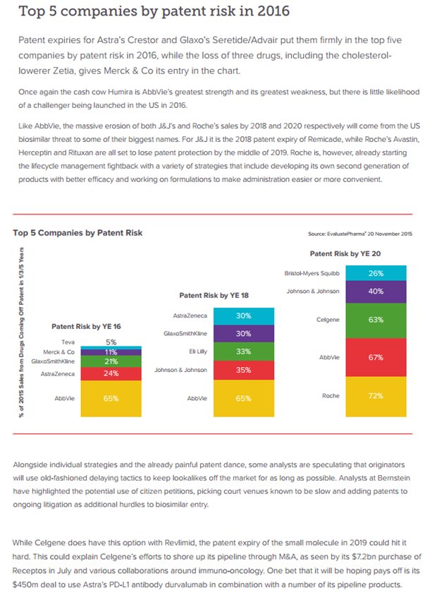 Sammy_Lef's tweet photo. Do you know what is the patent risk of your pharmaceutical company in 1-3-5 years ? https://t.co/ylfVRNgW1f