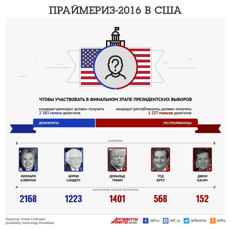 выборы президента сша 2020 по штатам. трамп и байден. выборы в сша. праймериз сша 2020. демократические штаты в сша 2020.