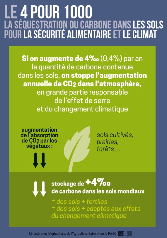 Agri_Gouv's tweet photo. 🌍 🍃 Stopper l'augmentation de CO2 ds l'atmosphère, c'est possible avec le #4pour1000 https://t.co/MwywUiyhfA #cop21 https://t.co/SI0xikF5Vx