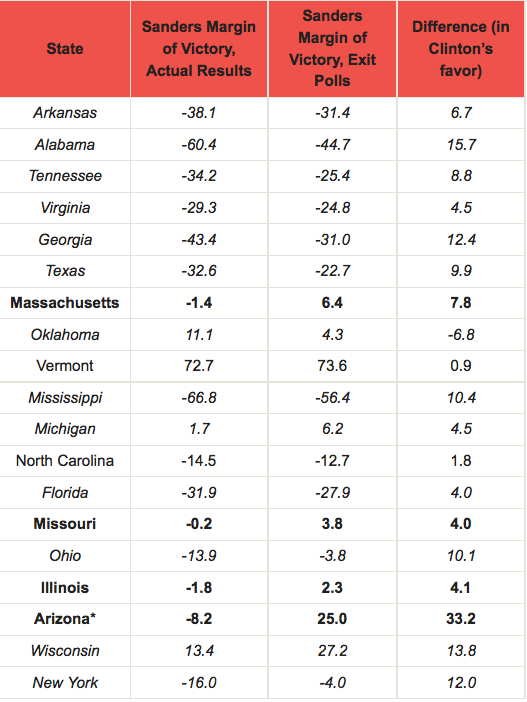kathleenwattle's tweet image. This is not typical statistical possibility. Poll results shdB~even distribution.Something VERY WRONG. #ExitPollGate