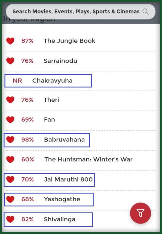 shivuaDDa's tweet photo. Top #Five Kannada movies in @bookmyshow #Mysore Region,#Chakaryvuha 
#Babruvahana #Shivalinga #Maruti800 #Yashogathe https://t.co/jtMN5is2Wr