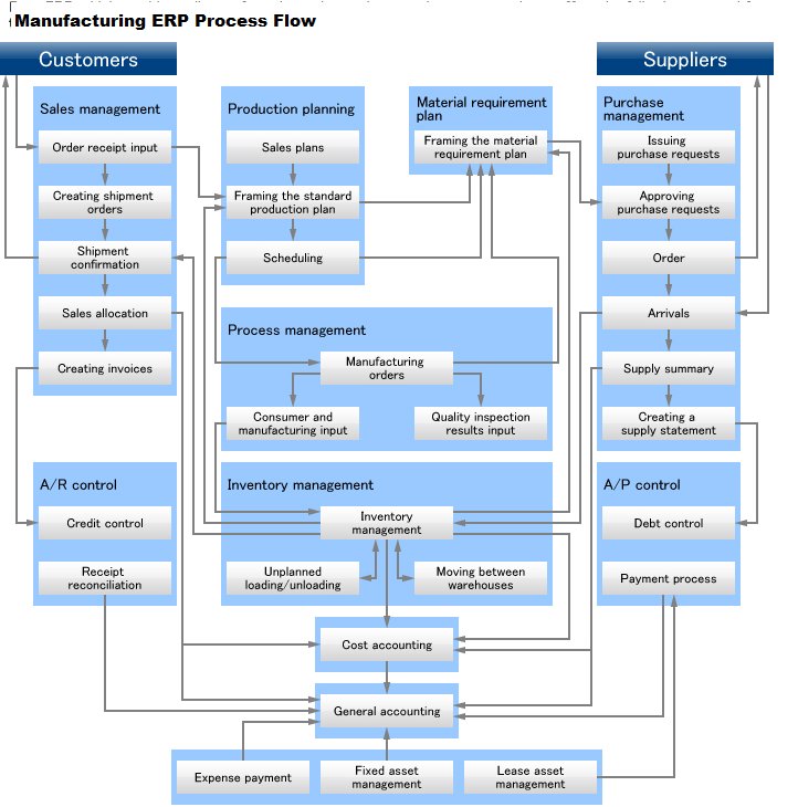appsolvetechpl's tweet image. Manufacturing ERP Process Flow – Integration between Sales &amp;amp; Distribution-Procurement-Production