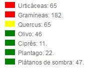 saludjaen's tweet photo. Niveles de polen en #Jaén del día 26 de abril #alergia:
Aparece el olivo (bajo).
Niveles altos de Urtic. y Gramín. https://t.co/8BmrYHLPAB
